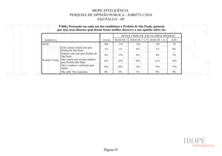 IBOPE INTELIGÊNCIA
PESQUISA DE OPINIÃO PÚBLICA - JOB0575-1/2016
SÃO PAULO - SP
P.06K) Pensando em cada um dos candidatos a Prefeito de São Paulo, gostaria
que o(a) sr(a) dissesse qual destas frases melhor descreve a sua opinião sobre ele:
RESPOSTA TOTAL
RENDA FAMILIAR (EM SALÁRIOS MÍNIMOS)
MAIS DE 5 MAIS DE 2 A 5 MAIS DE 1 A 2 ATÉ 1
BASE
Ricardo Young
Com certeza votaria nele para
Prefeito de São Paulo
Poderia votar nele para Prefeito de
São Paulo
Não votaria nele de jeito nenhum
para Prefeito São Paulo
Não o conhece o suficiente para
opinar
Não sabe/ Não respondeu
805 210 238 195 78
1% 1% 0% 1% 0%
8% 13% 6% 4% 5%
22% 22% 20% 21% 18%
70% 63% 72% 74% 77%
0% 0% 1% 0% 0%
Página 35
 