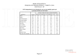IBOPE INTELIGÊNCIA
PESQUISA DE OPINIÃO PÚBLICA - JOB0575-1/2016
SÃO PAULO - SP
P.07) Independente da sua intenção de voto, na sua opinião, quem será
o próximo Prefeito de São Paulo?
RESPOSTA TOTAL
RENDA FAMILIAR (EM SALÁRIOS MÍNIMOS)
MAIS DE 5 MAIS DE 2 A 5 MAIS DE 1 A 2 ATÉ 1
BASE
Altino
Celso Russomanno
Fernando Haddad
Henrique Áreas
João Bico
Levy Fidelix
Luiza Erundina
João Doria
Major Olimpio
Marta
Ricardo Young
Não sabe/ Não respondeu
805 210 238 195 78
0% 0% 0% 2% 0%
43% 41% 51% 42% 40%
12% 16% 12% 9% 10%
0% 0% 1% 1% 1%
0% 0% 0% 0% 0%
1% 0% 2% 0% 0%
5% 5% 4% 6% 10%
6% 14% 5% 3% 1%
1% 0% 1% 1% 0%
13% 12% 11% 15% 15%
0% 0% 0% 1% 1%
18% 10% 13% 22% 21%
Página 37
 