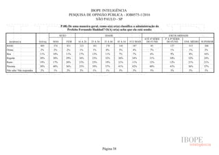 IBOPE INTELIGÊNCIA
PESQUISA DE OPINIÃO PÚBLICA - JOB0575-1/2016
SÃO PAULO - SP
P.08) De uma maneira geral, como o(a) sr(a) classifica a administração do
Prefeito Fernando Haddad? O(A) sr(a) acha que ela está sendo:
RESPOSTA TOTAL
SEXO IDADE ESCOLARIDADE
MAS FEM 16 A 24 25 A 34 35 A 44 45 A 54 55 E MAIS
ATÉ 4ª SÉRIE
DO FUND.
5ª A 8ª SÉRIE
DO FUND. ENS. MÉDIO SUPERIOR
BASE
Ótima
Boa
Regular
Ruim
Péssima
Não sabe/ Não respondeu
805 374 431 123 181 170 144 187 85 137 315 268
2% 2% 2% 1% 1% 0% 3% 4% 7% 1% 1% 2%
11% 10% 11% 17% 13% 11% 7% 7% 6% 9% 8% 16%
30% 30% 29% 34% 23% 32% 26% 34% 31% 34% 32% 24%
19% 17% 20% 21% 23% 19% 21% 11% 12% 13% 21% 21%
38% 40% 36% 25% 39% 37% 41% 42% 40% 41% 36% 37%
2% 1% 2% 2% 1% 1% 3% 3% 5% 3% 2% 1%
Página 38
 