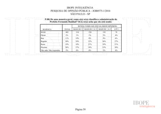 IBOPE INTELIGÊNCIA
PESQUISA DE OPINIÃO PÚBLICA - JOB0575-1/2016
SÃO PAULO - SP
P.08) De uma maneira geral, como o(a) sr(a) classifica a administração do
Prefeito Fernando Haddad? O(A) sr(a) acha que ela está sendo:
RESPOSTA TOTAL
RENDA FAMILIAR (EM SALÁRIOS MÍNIMOS)
MAIS DE 5 MAIS DE 2 A 5 MAIS DE 1 A 2 ATÉ 1
BASE
Ótima
Boa
Regular
Ruim
Péssima
Não sabe/ Não respondeu
805 210 238 195 78
2% 1% 1% 2% 4%
11% 19% 8% 9% 6%
30% 24% 32% 36% 27%
19% 18% 21% 18% 21%
38% 37% 39% 33% 38%
2% 0% 0% 2% 4%
Página 39
 