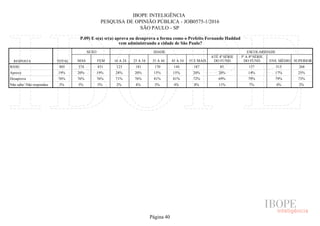 IBOPE INTELIGÊNCIA
PESQUISA DE OPINIÃO PÚBLICA - JOB0575-1/2016
SÃO PAULO - SP
P.09) E o(a) sr(a) aprova ou desaprova a forma como o Prefeito Fernando Haddad
vem administrando a cidade de São Paulo?
RESPOSTA TOTAL
SEXO IDADE ESCOLARIDADE
MAS FEM 16 A 24 25 A 34 35 A 44 45 A 54 55 E MAIS
ATÉ 4ª SÉRIE
DO FUND.
5ª A 8ª SÉRIE
DO FUND. ENS. MÉDIO SUPERIOR
BASE
Aprova
Desaprova
Não sabe/ Não respondeu
805 374 431 123 181 170 144 187 85 137 315 268
19% 20% 19% 28% 20% 15% 15% 20% 20% 14% 17% 25%
76% 76% 76% 71% 76% 81% 81% 72% 69% 79% 79% 73%
5% 5% 5% 2% 4% 5% 4% 8% 11% 7% 4% 2%
Página 40
 