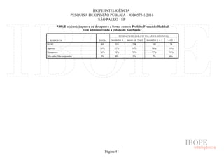 IBOPE INTELIGÊNCIA
PESQUISA DE OPINIÃO PÚBLICA - JOB0575-1/2016
SÃO PAULO - SP
P.09) E o(a) sr(a) aprova ou desaprova a forma como o Prefeito Fernando Haddad
vem administrando a cidade de São Paulo?
RESPOSTA TOTAL
RENDA FAMILIAR (EM SALÁRIOS MÍNIMOS)
MAIS DE 5 MAIS DE 2 A 5 MAIS DE 1 A 2 ATÉ 1
BASE
Aprova
Desaprova
Não sabe/ Não respondeu
805 210 238 195 78
19% 25% 18% 16% 19%
76% 74% 76% 77% 74%
5% 0% 5% 7% 6%
Página 41
 