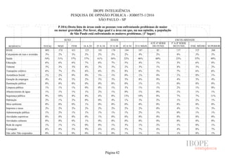 IBOPE INTELIGÊNCIA
PESQUISA DE OPINIÃO PÚBLICA - JOB0575-1/2016
SÃO PAULO - SP
P.10A) Desta lista de áreas onde as pessoas vem enfrentando problemas de maior
ou menor gravidade. Por favor, diga qual é a área em que, na sua opinião, a população
de São Paulo está enfrentando os maiores problemas. (1º lugar)
RESPOSTA TOTAL
SEXO IDADE ESCOLARIDADE
MAS FEM 16 A 24 25 A 34 35 A 44 45 A 54 55 E MAIS
ATÉ 4ª SÉRIE
DO FUND.
5ª A 8ª SÉRIE
DO FUND. ENS. MÉDIO SUPERIOR
BASE
Calçamento de ruas e avenidas
Saúde
Educação
Trânsito
Transporte coletivo
Assistência Social
Geração de empregos
Iluminação pública
Limpeza pública
Abastecimento de água
Segurança pública
Habitação
Meio ambiente
Impostos e taxas
Administração pública
Atividades esportivas
Atividades culturais
Rede de esgoto
Corrupção
Não sabe/ Não respondeu
805 374 431 123 181 170 144 187 85 137 315 268
3% 2% 3% 2% 2% 2% 2% 4% 2% 4% 3% 2%
54% 51% 57% 57% 61% 56% 52% 46% 60% 55% 57% 49%
6% 6% 6% 7% 6% 7% 5% 4% 1% 3% 6% 8%
3% 3% 3% 4% 3% 3% 2% 3% 1% 4% 3% 3%
6% 7% 5% 6% 6% 5% 8% 6% 5% 7% 6% 6%
1% 2% 0% 0% 1% 1% 0% 1% 0% 1% 0% 1%
4% 4% 5% 2% 5% 3% 3% 8% 9% 4% 3% 4%
0% 0% 0% 0% 0% 0% 0% 1% 1% 0% 0% 0%
1% 1% 1% 0% 0% 1% 3% 1% 1% 2% 1% 0%
1% 1% 1% 1% 2% 1% 0% 1% 0% 1% 1% 1%
9% 10% 8% 8% 6% 8% 13% 10% 8% 7% 7% 11%
2% 1% 2% 0% 0% 4% 1% 3% 2% 1% 2% 1%
0% 0% 0% 1% 0% 0% 0% 0% 0% 0% 0% 0%
2% 2% 2% 2% 2% 2% 2% 2% 0% 4% 1% 3%
1% 2% 1% 1% 1% 1% 1% 2% 1% 0% 1% 1%
0% 0% 0% 0% 1% 0% 0% 0% 0% 0% 0% 0%
0% 0% 0% 1% 0% 0% 0% 0% 0% 0% 0% 0%
1% 1% 1% 0% 0% 1% 3% 1% 2% 1% 0% 1%
6% 8% 5% 9% 6% 6% 5% 7% 4% 4% 8% 7%
0% 1% 0% 0% 1% 0% 1% 1% 1% 1% 0% 1%
Página 42
 