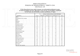 IBOPE INTELIGÊNCIA
PESQUISA DE OPINIÃO PÚBLICA - JOB0575-1/2016
SÃO PAULO - SP
P.10A) Desta lista de áreas onde as pessoas vem enfrentando problemas de maior
ou menor gravidade. Por favor, diga qual é a área em que, na sua opinião, a população
de São Paulo está enfrentando os maiores problemas. (1º lugar)
RESPOSTA TOTAL
RENDA FAMILIAR (EM SALÁRIOS MÍNIMOS)
MAIS DE 5 MAIS DE 2 A 5 MAIS DE 1 A 2 ATÉ 1
BASE
Calçamento de ruas e avenidas
Saúde
Educação
Trânsito
Transporte coletivo
Assistência Social
Geração de empregos
Iluminação pública
Limpeza pública
Abastecimento de água
Segurança pública
Habitação
Meio ambiente
Impostos e taxas
Administração pública
Atividades esportivas
Atividades culturais
Rede de esgoto
Corrupção
Não sabe/ Não respondeu
805 210 238 195 78
3% 2% 3% 2% 4%
54% 47% 54% 59% 62%
6% 7% 6% 6% 1%
3% 4% 3% 2% 1%
6% 8% 7% 6% 6%
1% 1% 1% 1% 0%
4% 3% 4% 5% 5%
0% 0% 0% 0% 1%
1% 0% 1% 1% 3%
1% 1% 1% 1% 0%
9% 11% 11% 6% 3%
2% 0% 2% 3% 4%
0% 0% 0% 0% 0%
2% 2% 1% 2% 4%
1% 4% 0% 0% 0%
0% 0% 0% 0% 0%
0% 0% 0% 0% 0%
1% 0% 1% 0% 3%
6% 7% 5% 8% 4%
0% 0% 0% 1% 0%
Página 43
 