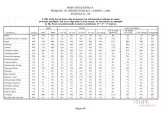 IBOPE INTELIGÊNCIA
PESQUISA DE OPINIÃO PÚBLICA - JOB0575-1/2016
SÃO PAULO - SP
P.10B) Desta lista de áreas onde as pessoas vem enfrentando problemas de maior
ou menor gravidade. Por favor, diga qual é a área em que, na sua opinião, a população
de São Paulo está enfrentando os maiores problemas. (1º + 2º + 3º lugares)
RESPOSTA TOTAL
SEXO IDADE ESCOLARIDADE
MAS FEM 16 A 24 25 A 34 35 A 44 45 A 54 55 E MAIS
ATÉ 4ª SÉRIE
DO FUND.
5ª A 8ª SÉRIE
DO FUND. ENS. MÉDIO SUPERIOR
BASE
Calçamento de ruas e avenidas
Saúde
Educação
Trânsito
Transporte coletivo
Assistência Social
Geração de empregos
Iluminação pública
Limpeza pública
Abastecimento de água
Segurança pública
Habitação
Meio ambiente
Impostos e taxas
Administração pública
Atividades esportivas
Atividades culturais
Opções de lazer
Rede de esgoto
Corrupção
Não sabe/ Não respondeu
805 374 431 123 181 170 144 187 85 137 315 268
8% 9% 8% 6% 8% 8% 8% 10% 12% 7% 8% 8%
78% 75% 80% 81% 79% 79% 74% 75% 81% 80% 79% 74%
47% 45% 49% 59% 49% 49% 42% 40% 31% 39% 53% 50%
14% 17% 10% 13% 16% 15% 10% 12% 12% 16% 14% 12%
26% 26% 26% 24% 29% 21% 29% 26% 26% 23% 28% 25%
4% 5% 3% 0% 3% 4% 4% 7% 5% 4% 3% 4%
22% 16% 27% 20% 22% 22% 24% 21% 32% 23% 21% 20%
2% 2% 2% 2% 1% 2% 3% 2% 6% 1% 2% 2%
5% 6% 5% 2% 4% 5% 10% 5% 9% 9% 3% 4%
3% 3% 3% 3% 4% 2% 3% 3% 1% 5% 3% 3%
36% 36% 36% 27% 34% 40% 38% 40% 35% 36% 36% 37%
6% 6% 6% 1% 6% 11% 8% 5% 5% 7% 6% 7%
2% 3% 1% 4% 0% 3% 1% 2% 1% 1% 1% 3%
11% 12% 11% 15% 13% 11% 10% 9% 4% 9% 13% 12%
6% 7% 5% 7% 6% 8% 4% 4% 1% 2% 6% 9%
0% 0% 0% 0% 1% 1% 0% 0% 0% 1% 0% 0%
1% 1% 0% 1% 1% 1% 0% 1% 0% 1% 0% 1%
1% 1% 0% 1% 0% 0% 1% 2% 2% 1% 0% 0%
4% 4% 3% 2% 1% 3% 8% 4% 6% 4% 3% 3%
19% 20% 18% 24% 20% 16% 15% 20% 12% 17% 21% 20%
0% 1% 0% 0% 1% 0% 1% 1% 1% 1% 0% 1%
Página 44
 