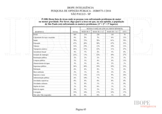 IBOPE INTELIGÊNCIA
PESQUISA DE OPINIÃO PÚBLICA - JOB0575-1/2016
SÃO PAULO - SP
P.10B) Desta lista de áreas onde as pessoas vem enfrentando problemas de maior
ou menor gravidade. Por favor, diga qual é a área em que, na sua opinião, a população
de São Paulo está enfrentando os maiores problemas. (1º + 2º + 3º lugares)
RESPOSTA TOTAL
RENDA FAMILIAR (EM SALÁRIOS MÍNIMOS)
MAIS DE 5 MAIS DE 2 A 5 MAIS DE 1 A 2 ATÉ 1
BASE
Calçamento de ruas e avenidas
Saúde
Educação
Trânsito
Transporte coletivo
Assistência Social
Geração de empregos
Iluminação pública
Limpeza pública
Abastecimento de água
Segurança pública
Habitação
Meio ambiente
Impostos e taxas
Administração pública
Atividades esportivas
Atividades culturais
Opções de lazer
Rede de esgoto
Corrupção
Não sabe/ Não respondeu
805 210 238 195 78
8% 9% 7% 6% 12%
78% 75% 78% 81% 78%
47% 48% 50% 47% 35%
14% 19% 13% 10% 13%
26% 25% 23% 31% 27%
4% 7% 2% 5% 0%
22% 13% 22% 30% 27%
2% 2% 2% 2% 3%
5% 5% 4% 4% 13%
3% 3% 4% 2% 1%
36% 40% 39% 34% 33%
6% 6% 8% 7% 6%
2% 1% 2% 2% 4%
11% 14% 11% 9% 10%
6% 10% 7% 3% 3%
0% 0% 0% 0% 0%
1% 0% 1% 1% 0%
1% 0% 0% 1% 1%
4% 3% 5% 2% 8%
19% 18% 17% 22% 17%
0% 0% 0% 1% 0%
Página 45
 