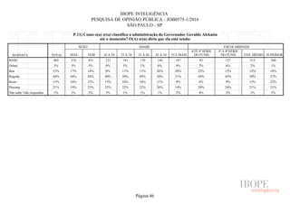IBOPE INTELIGÊNCIA
PESQUISA DE OPINIÃO PÚBLICA - JOB0575-1/2016
SÃO PAULO - SP
P.11) Como o(a) sr(a) classifica a administração do Governador Geraldo Alckmin
até o momento? O(A) sr(a) diria que ela está sendo:
RESPOSTA TOTAL
SEXO IDADE ESCOLARIDADE
MAS FEM 16 A 24 25 A 34 35 A 44 45 A 54 55 E MAIS
ATÉ 4ª SÉRIE
DO FUND.
5ª A 8ª SÉRIE
DO FUND. ENS. MÉDIO SUPERIOR
BASE
Ótima
Boa
Regular
Ruim
Péssima
Não sabe/ Não respondeu
805 374 431 123 181 170 144 187 85 137 315 268
3% 3% 3% 0% 3% 1% 6% 4% 7% 6% 2% 1%
15% 17% 14% 8% 11% 11% 26% 20% 22% 15% 12% 18%
44% 44% 44% 49% 39% 49% 30% 51% 44% 45% 50% 37%
15% 16% 15% 15% 24% 16% 11% 9% 4% 9% 15% 22%
21% 19% 23% 25% 22% 22% 26% 14% 20% 24% 21% 21%
1% 1% 2% 3% 1% 1% 1% 2% 4% 2% 1% 1%
Página 46
 