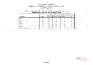 IBOPE INTELIGÊNCIA
PESQUISA DE OPINIÃO PÚBLICA - JOB0575-1/2016
SÃO PAULO - SP
P.11) Como o(a) sr(a) classifica a administração do Governador Geraldo Alckmin
até o momento? O(A) sr(a) diria que ela está sendo:
RESPOSTA TOTAL
RENDA FAMILIAR (EM SALÁRIOS MÍNIMOS)
MAIS DE 5 MAIS DE 2 A 5 MAIS DE 1 A 2 ATÉ 1
BASE
Ótima
Boa
Regular
Ruim
Péssima
Não sabe/ Não respondeu
805 210 238 195 78
3% 2% 3% 2% 9%
15% 18% 15% 15% 9%
44% 39% 43% 48% 50%
15% 21% 14% 15% 8%
21% 20% 23% 18% 21%
1% 0% 1% 1% 4%
Página 47
 