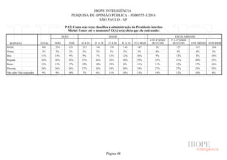 IBOPE INTELIGÊNCIA
PESQUISA DE OPINIÃO PÚBLICA - JOB0575-1/2016
SÃO PAULO - SP
P.12) Como o(a) sr(a) classifica a administração do Presidente interino
Michel Temer até o momento? O(A) sr(a) diria que ela está sendo:
RESPOSTA TOTAL
SEXO IDADE ESCOLARIDADE
MAS FEM 16 A 24 25 A 34 35 A 44 45 A 54 55 E MAIS
ATÉ 4ª SÉRIE
DO FUND.
5ª A 8ª SÉRIE
DO FUND. ENS. MÉDIO SUPERIOR
BASE
Ótima
Boa
Regular
Ruim
Péssima
Não sabe/ Não respondeu
805 374 431 123 181 170 144 187 85 137 315 268
2% 2% 2% 2% 2% 1% 2% 3% 4% 4% 0% 3%
11% 14% 9% 9% 7% 13% 12% 16% 9% 13% 8% 16%
36% 36% 36% 37% 36% 32% 38% 39% 35% 31% 40% 35%
15% 13% 17% 19% 18% 19% 8% 11% 11% 12% 17% 16%
26% 26% 26% 27% 30% 24% 30% 19% 27% 27% 25% 25%
9% 9% 10% 7% 6% 11% 10% 13% 14% 12% 10% 6%
Página 48
 
