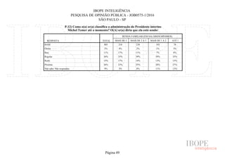 IBOPE INTELIGÊNCIA
PESQUISA DE OPINIÃO PÚBLICA - JOB0575-1/2016
SÃO PAULO - SP
P.12) Como o(a) sr(a) classifica a administração do Presidente interino
Michel Temer até o momento? O(A) sr(a) diria que ela está sendo:
RESPOSTA TOTAL
RENDA FAMILIAR (EM SALÁRIOS MÍNIMOS)
MAIS DE 5 MAIS DE 2 A 5 MAIS DE 1 A 2 ATÉ 1
BASE
Ótima
Boa
Regular
Ruim
Péssima
Não sabe/ Não respondeu
805 210 238 195 78
2% 4% 2% 1% 3%
11% 17% 11% 7% 8%
36% 35% 39% 39% 35%
15% 17% 14% 13% 15%
26% 23% 25% 28% 27%
9% 5% 8% 11% 13%
Página 49
 