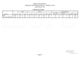 IBOPE INTELIGÊNCIA
PESQUISA DE OPINIÃO PÚBLICA - JOB0575-1/2016
SÃO PAULO - SP
Perfil dos entrevistados
RESPOSTA TOTAL
SEXO IDADE ESCOLARIDADE
MAS FEM 16 A 24 25 A 34 35 A 44 45 A 54 55 E MAIS
ATÉ 4ª SÉRIE
DO FUND.
5ª A 8ª SÉRIE
DO FUND. ENS. MÉDIO SUPERIOR
BASE
TOTAL DA AMOSTRA
805 374 431 123 181 170 144 187 85 137 315 268
100% 46% 54% 15% 22% 21% 18% 23% 11% 17% 39% 33%
Página 1
 