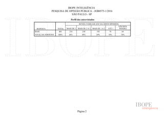 IBOPE INTELIGÊNCIA
PESQUISA DE OPINIÃO PÚBLICA - JOB0575-1/2016
SÃO PAULO - SP
Perfil dos entrevistados
RESPOSTA TOTAL
RENDA FAMILIAR (EM SALÁRIOS MÍNIMOS)
MAIS DE 5 MAIS DE 2 A 5 MAIS DE 1 A 2 ATÉ 1
NÃO RES-
PONDEU
BASE
TOTAL DA AMOSTRA
805 210 238 195 78 84
100% 26% 30% 24% 10% 10%
Página 2
 