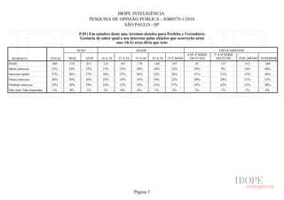 IBOPE INTELIGÊNCIA
PESQUISA DE OPINIÃO PÚBLICA - JOB0575-1/2016
SÃO PAULO - SP
P.01) Em outubro deste ano, teremos eleições para Prefeito e Vereadores.
Gostaria de saber qual o seu interesse pelas eleições que ocorrerão neste
ano. O(A) sr(a) diria que tem:
RESPOSTA TOTAL
SEXO IDADE ESCOLARIDADE
MAS FEM 16 A 24 25 A 34 35 A 44 45 A 54 55 E MAIS
ATÉ 4ª SÉRIE
DO FUND.
5ª A 8ª SÉRIE
DO FUND. ENS. MÉDIO SUPERIOR
BASE
Muito interesse
Interesse médio
Pouco interesse
Nenhum interesse
Não sabe/ Não respondeu
805 374 431 123 181 170 144 187 85 137 315 268
23% 24% 22% 15% 23% 28% 24% 22% 20% 9% 16% 40%
27% 26% 27% 34% 27% 26% 22% 26% 21% 21% 31% 26%
20% 20% 20% 25% 18% 16% 19% 22% 20% 28% 21% 15%
29% 30% 29% 24% 32% 30% 33% 27% 34% 42% 31% 20%
1% 0% 1% 1% 0% 0% 1% 2% 5% 1% 1% 0%
Página 3
 