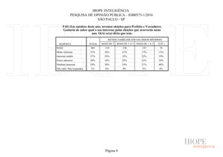 IBOPE INTELIGÊNCIA
PESQUISA DE OPINIÃO PÚBLICA - JOB0575-1/2016
SÃO PAULO - SP
P.01) Em outubro deste ano, teremos eleições para Prefeito e Vereadores.
Gostaria de saber qual o seu interesse pelas eleições que ocorrerão neste
ano. O(A) sr(a) diria que tem:
RESPOSTA TOTAL
RENDA FAMILIAR (EM SALÁRIOS MÍNIMOS)
MAIS DE 5 MAIS DE 2 A 5 MAIS DE 1 A 2 ATÉ 1
BASE
Muito interesse
Interesse médio
Pouco interesse
Nenhum interesse
Não sabe/ Não respondeu
805 210 238 195 78
23% 36% 21% 17% 13%
27% 29% 33% 22% 19%
20% 16% 22% 22% 24%
29% 20% 24% 37% 40%
1% 0% 0% 2% 4%
Página 4
 