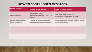 HOWTO SPOT HIDDEN MESSAGES:
Phrase in the Ad
What It Might Suggest What It Might Suggest
Detail-oriented
Mistakes are highly
noticeable—possibly a strict QA
culture.
Talk about your accuracy or
double-checking process in work.
Passion for community,
equity, or justice”
Cultural or mission alignment
matters as much as credentials.
Show enthusiasm for their mission in your
cover letter or bio.
 
