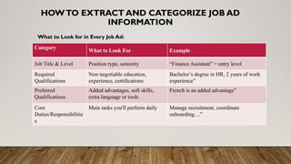 HOWTO EXTRACT AND CATEGORIZE JOB AD
INFORMATION
Category
What to Look For Example
Job Title & Level Position type, seniority “Finance Assistant” = entry level
Required
Qualifications
Non‑negotiable education,
experience, certifications
Bachelor’s degree in HR, 2 years of work
experience”
Preferred
Qualifications
Added advantages, soft skills,
extra language or tools
French is an added advantage”
Core
Duties/Responsibilitie
s
Main tasks you'll perform daily Manage recruitment, coordinate
onboarding…”
What to Look for in Every Job Ad:
 