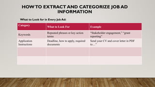 HOWTO EXTRACT AND CATEGORIZE JOB AD
INFORMATION
Category
What to Look For Example
Keywords
Repeated phrases or key action
terms
“Stakeholder engagement,” “grant
reporting”
Application
Instructions
Deadline, how to apply, required
documents
Send your CV and cover letter in PDF
to…”
What to Look for in Every Job Ad:
 