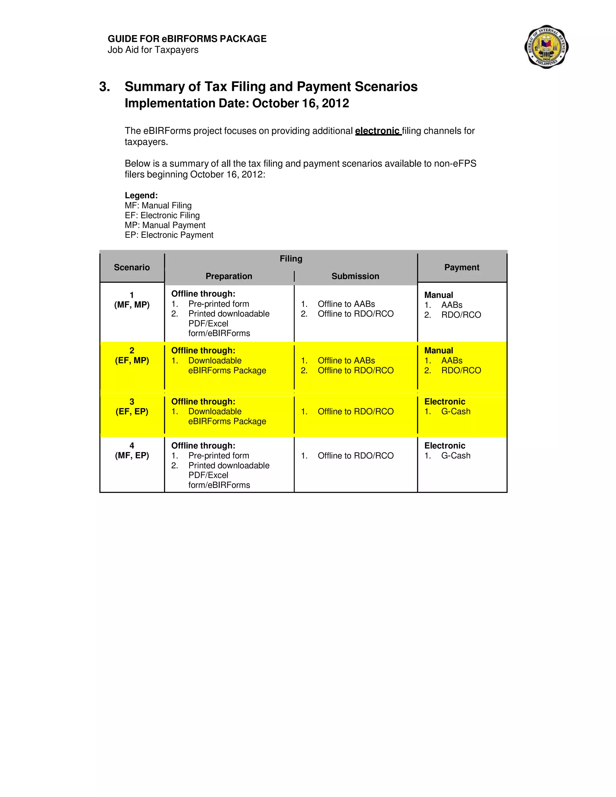GUIDE FOR eBIRFORMS PACKAGE
Job Aid for Taxpayers
3. Summary of Tax Filing and Payment Scenarios
Implementation Date: October 16, 2012
The eBIRForms project focuses on providing additional electronic filing channels for
taxpayers.
Below is a summary of all the tax filing and payment scenarios available to non-eFPS
filers beginning October 16, 2012:
Legend:
MF: Manual Filing
EF: Electronic Filing
MP: Manual Payment
EP: Electronic Payment
Scenario
Filing
Payment
Preparation Submission
1
(MF, MP)
Offline through:
1. Pre-printed form
2. Printed downloadable
PDF/Excel
form/eBIRForms
1. Offline to AABs
2. Offline to RDO/RCO
Manual
1. AABs
2. RDO/RCO
2
(EF, MP)
Offline through:
1. Downloadable
eBIRForms Package
1. Offline to AABs
2. Offline to RDO/RCO
Manual
1. AABs
2. RDO/RCO
3
(EF, EP)
Offline through:
1. Downloadable
eBIRForms Package
1. Offline to RDO/RCO
Electronic
1. G-Cash
4
(MF, EP)
Offline through:
1. Pre-printed form
2. Printed downloadable
PDF/Excel
form/eBIRForms
1. Offline to RDO/RCO
Electronic
1. G-Cash
 