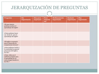 JERARQUIZACIÓN DE PREGUNTAS
Preguntas

¿De que manera
podemos motivar el
aprendizaje del inglés?

¿Cómo podemos hacer
uso de las tic para el
aprendizaje del inglés?

¿El inglés es necesario
para el desarrollo de
competencias lectoras?
¿cómo podemos incluir a
la comunidad en general
para el uso del inglés y
las TIC?
¿Cómo debe ser el
ambiente propicio para
el aprendizaje de un
nueva lengua basada en
las TIC.?

Sin
importancia

Muy poco
imprtante

Poco
importa
nte

Medianamente
importante

Bastante
importante

Muy
importante

 