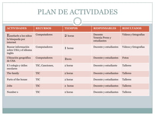 PLAN DE ACTIVIDADES
ACTIVIDADES

RECURSOS

TIEMPOS

RESPONSABLES

RESULTADOS

Enseñarle a los niños

Computadores

2 horas

Docente
Yesenia Prens y
estudiantes

Videos y fotografias

Buscar información
sobre USA y el idioma
inglés

Computadores

1 horas

Docente y estudiantes

Videos y fotografías

Ubicación geográfica
de USA

Computadores

1hora

Docente y estudiantes

Fotos

E l colegio y útiles
escolares

TIC, Canciones,

2 horas

Docente y estudiante

Talleres

The family

TIC

2 horas

Docente y estudiantes

Talleres

Parts of the house

TIC

2 horas

Docente y estudiantes

Talleres

Jobs

TIC

2 horas

Docente y estudiantes

Talleres

Number s

TIC

2 horas

Docente y estudiantes

Talleres

la búsqueda por
internet

 