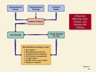 job analysis presentation learning objectives | PPT