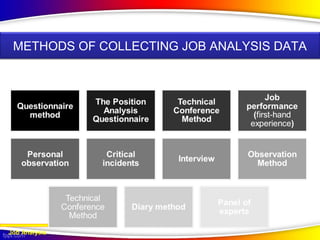 Job Analysis
METHODS OF COLLECTING JOB ANALYSIS DATA
 