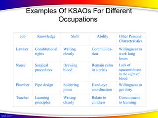 Examples Of KSAOs For Different
Occupations
Job Knowledge
 
Skill Ability Other Personal
Characteristics
Lawyer Constitutional
rights
Writing
clearly
Communica-
tion
Willingness to
work long
hours
Nurse Surgical
procedures
 
Drawing
blood
Remain calm
in a crisis
Lack of
squeamishness
in the sight of
blood
Plumber Pipe design Soldering
joints
Hand-eye
coordination
Willingness to
get dirty
Teacher Learning
principles
Writing
clearly
Relate to
children
Commitment
to learning
 