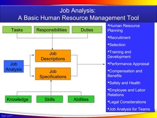 Job Analysis:
A Basic Human Resource Management Tool
4
Tasks Responsibilities Duties
Job
Analysis
Job
Descriptions
Job
Specifications
Knowledge Skills Abilities
Human Resource
Planning
Recruitment
Selection
Training and
Development
Performance Appraisal
Compensation and
Benefits
Safety and Health
Employee and Labor
Relations
Legal Considerations
Job Analysis for Teams
 
