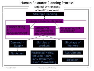 Human Resource Planning Process
External Environment
Internal Environment
10
Strategic Planning
Human Resource Planning
Forecasting
HR
Requirement
Comparing
Requirements
and Availability
Forecasting HR
Availability
Surplus of
Workers
Demand =
Supply
No Action Restricted Hiring,
Reduced Hours,
Early Retirement,
Layoff, Downsizing
Shortage of
Workers
Recruitment
Selection
March 23, 2015 Job Analyses & HR Planning
 