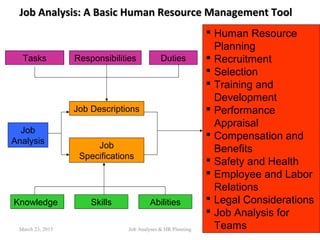 Job Analysis: A Basic Human Resource Management ToolJob Analysis: A Basic Human Resource Management Tool
22
 Human Resource
Planning
 Recruitment
 Selection
 Training and
Development
 Performance
Appraisal
 Compensation and
Benefits
 Safety and Health
 Employee and Labor
Relations
 Legal Considerations
 Job Analysis for
Teams
Tasks Responsibilities Duties
Job
Analysis
Job Descriptions
Job
Specifications
Knowledge Skills Abilities
March 23, 2015 Job Analyses & HR Planning
 