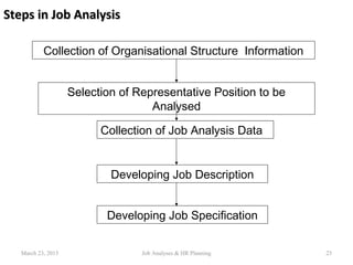 Steps in Job AnalysisSteps in Job Analysis
Collection of Organisational Structure Information
Selection of Representative Position to be
Analysed
Collection of Job Analysis Data
Developing Job Description
Developing Job Specification
March 23, 2015 23Job Analyses & HR Planning
 