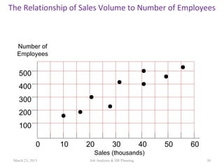 The Relationship of Sales Volume to Number of Employees
30
Number of
Employees
500
400
300
200
100
0 10 20 30 40 50 60
Sales (thousands)
March 23, 2015 Job Analyses & HR Planning
 