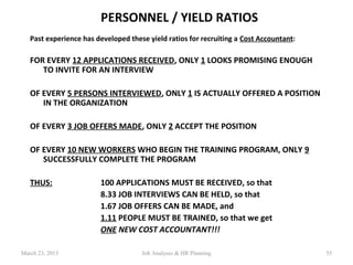 PERSONNEL / YIELD RATIOS
Past experience has developed these yield ratios for recruiting a Cost Accountant:
FOR EVERY 12 APPLICATIONS RECEIVED, ONLY 1 LOOKS PROMISING ENOUGH
TO INVITE FOR AN INTERVIEW
OF EVERY 5 PERSONS INTERVIEWED, ONLY 1 IS ACTUALLY OFFERED A POSITION
IN THE ORGANIZATION
OF EVERY 3 JOB OFFERS MADE, ONLY 2 ACCEPT THE POSITION
OF EVERY 10 NEW WORKERS WHO BEGIN THE TRAINING PROGRAM, ONLY 9
SUCCESSFULLY COMPLETE THE PROGRAM
THUS: 100 APPLICATIONS MUST BE RECEIVED, so that
8.33 JOB INTERVIEWS CAN BE HELD, so that
1.67 JOB OFFERS CAN BE MADE, and
1.11 PEOPLE MUST BE TRAINED, so that we get
ONE NEW COST ACCOUNTANT!!!
March 23, 2015 35Job Analyses & HR Planning
 