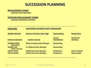 SUCCESSION PLANNING
REPLACEMENT CHART
FOR EXECUTIVE POSITIONS
POSITION REPLACEMENT CARDS
FOR EACH INDIVIDUAL POSITION
- - - - - - - - - - - - - - - - - - - - - - - - - - - - - - - - - - - - - - - - - - - - - - - - - - - - - - - - - - - - - - - - - - - - - - - -
POSITION WESTERN DIVISION SALES MANAGER
DANIEL BEALER Western Division Sales Mgr Outstanding Ready Now
PRESENT PROMOTION
POSSIBLE CANDIDATES CURRENT POSITION PERFORMANCE POTENTIAL
SHARON GREEN Western Oregon Sales Manager Outstanding
Ready Now
GEORGE WEI N. California Sales Manager Outstanding
Needs Training
HARRY SHOW Idaho/Utah Sales Manager Satisfactory Needs Training
TRAVIS WOOD Seattle Area Sales Manager Satisfactory Questionable
- - - - - - - - - - - - - - - - - - - - - - - - - - - - - - - - - - - - - - - - - - - - - - - - - - - - - - - - - - - - - - - - - - - - - - - - -
March 23, 2015 53Job Analyses & HR Planning
 