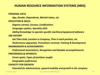 HUMAN RESOURCE INFORMATION SYSTEMS (HRIS)
PERSONAL DATA
Age, Gender, Dependents, Marital status, etc
EDUCATION & SKILLS
Degrees earned, Licenses, Certifications
Languages spoken, Specialty skills
Ability/knowledge to operate specific machines/equipment/software
JOB HISTORY
Job Titles held, Location in Company, Time in each position, etc.
Performance appraisals, Promotions received, Training & Development
MEMBERSHIPS & ACHIEVEMENTS
Professional Associations, Recognition and Notable accomplishments
PREFERENCES & INTERESTS
Career goals, Types of positions sought
Geographic preferences
CAPACITY FOR GROWTH
Potential for advancement, upward mobility and growth in the company
March 23, 2015 54Job Analyses & HR Planning
 