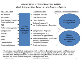 HUMAN RESOURCE INFORMATION SYSTEM
Goal: Integrate Core Processes into Seamless System
56
Input Data Types
Job Analysis
Recruitment
Selection/Job Posting/
Employee Referral
T&D
Performance Appraisal
Compensation
Benefits
Safety
Health
Labor Relations
Employee Relations
Output Data Uses*
Employee Tracking
Diversity Programs
Hiring Decisions
Training Programs/E-
learning/Management Succession
Compensation Programs
Benefit Programs (e.g.,
prescription drug programs)
Health Programs (e.g., Employee
Assistance Programs)
Bargaining Strategies
Employee Services
Organizational
Strategic Plans
Human
Resource
Management
Plans
Contribute Toward Achievement of:
Human
Resource
Information
System
*Certain data are available to employees at work or at home. Examples: supervisors might access just-
in-time training for conducting performance appraisal reviews. Operative employees might enter time
and labor data. All employees may be able to review 401(k) balances, transfer funds, make benefit
elections, set annual performance goals, update personnel data.
March 23, 2015 Job Analyses & HR Planning
 