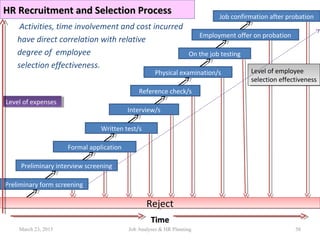 HR Recruitment and Selection ProcessHR Recruitment and Selection Process
Activities, time involvement and cost incurred
have direct correlation with relative
degree of employee
selection effectiveness.
TimeTime
58
RejectReject
Preliminary form screening
Preliminary interview screening
Formal application
Written test/s
Interview/s
Reference check/s
On the job testing
Physical examination/s
Employment offer on probation
Job confirmation after probation
Level of expensesLevel of expenses
Level of employee
selection effectiveness
Level of employee
selection effectiveness
March 23, 2015 Job Analyses & HR Planning
 