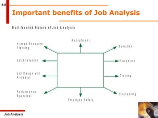 4-8 Job Analysis Important benefits of Job Analysis 