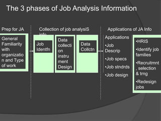 The 3 phases of Job Analysis Information

Prep for JA     Collection of job analysiS       Applications of JA Info
                info
General                                         Applications
                          Data                                 •HRIS
Familiarity   Job         collecti    Data      •Job
with          Identfn     on          Collctn   Descrip        •Identify job
organizatio               instru                               families
n and Type                                      •Job specs
                          ment                                 •Recruitmnt
of work                   Design                •Job stndrds   , selection
                                                •Job design    & trng
                                                               •Redesign
                                                               jobs
 