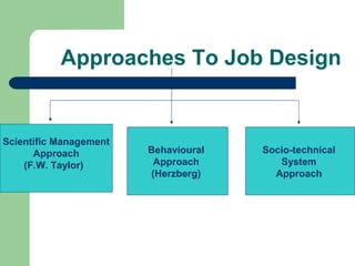 Approaches To Job Design


Scientific Management
      Approach          Behavioural   Socio-technical
    (F.W. Taylor)        Approach        System
                        (Herzberg)      Approach
 