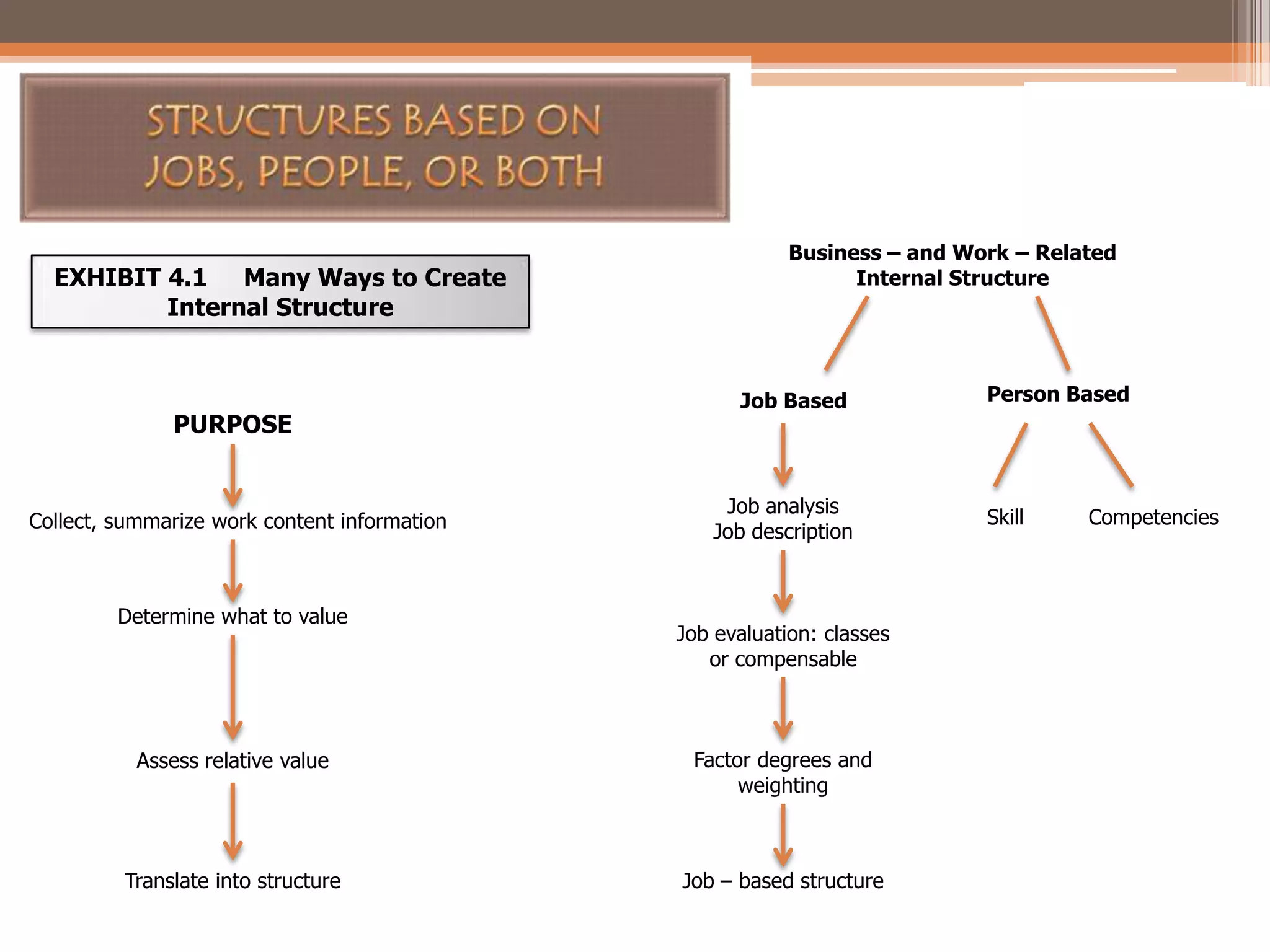 EXHIBIT 4.1 Many Ways to Create
Internal Structure

PURPOSE

Collect, summarize work content information

Determine what to value

Business – and Work – Related
Internal Structure

Job Based

Job analysis
Job description

Job evaluation: classes
or compensable

Assess relative value

Factor degrees and
weighting

Translate into structure

Job – based structure

Person Based

Skill

Competencies

 