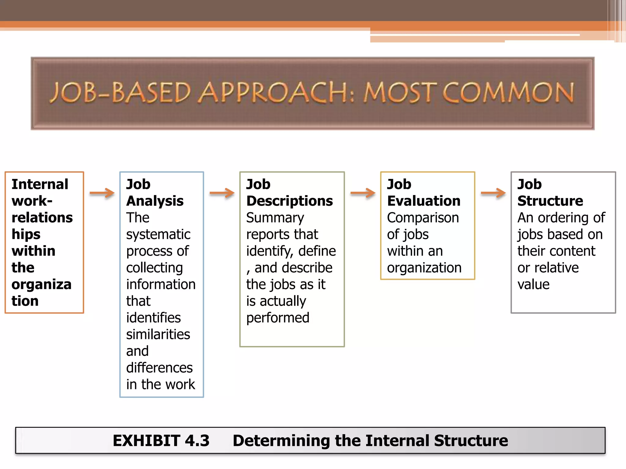 Internal
workrelations
hips
within
the
organiza
tion

Job
Analysis
The
systematic
process of
collecting
information
that
identifies
similarities
and
differences
in the work

EXHIBIT 4.3

Job
Descriptions
Summary
reports that
identify, define
, and describe
the jobs as it
is actually
performed

Job
Evaluation
Comparison
of jobs
within an
organization

Determining the Internal Structure

Job
Structure
An ordering of
jobs based on
their content
or relative
value

 