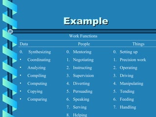 Example
Work Functions
Data

People

Things

0.

Synthesizing

0. Mentoring

0. Setting up

•

Coordinating

1. Negotiating

1. Precision work

•

Analyzing

2. Instructing

2. Operating

•

Compiling

3. Supervision

3. Driving

•

Computing

4. Diverting

4. Manipulating

•

Copying

5. Persuading

5. Tending

•

Comparing

6. Speaking

6. Feeding

7. Serving

7. Handling

8. Helping

 