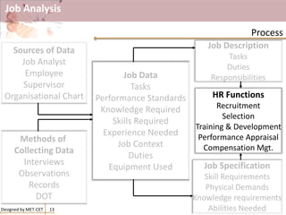 Job Analysis
Designed by MET-CET 13
Process
Sources of Data
Job Analyst
Employee
Supervisor
Organisational Chart
Methods of
Collecting Data
Interviews
Observations
Records
DOT
Job Data
Tasks
Performance Standards
Knowledge Required
Skills Required
Experience Needed
Job Context
Duties
Equipment Used
Job Description
Tasks
Duties
Responsibilities
Job Specification
Skill Requirements
Physical Demands
Knowledge requirements
Abilities Needed
HR Functions
Recruitment
Selection
Training & Development
Performance Appraisal
Compensation Mgt.
 
