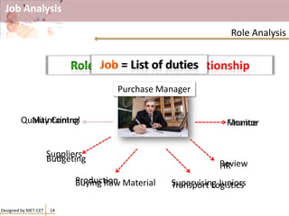 Job Analysis
= + Relationship
Quality Control
Purchase Manager
Designed by MET-CET 14
Role Analysis
= List of duties
Buying Raw Material
Maintaining
Budgeting
Supervising Juniors
Monitor
Review
Production
Suppliers
Transport Logistics
Finance
HR
 