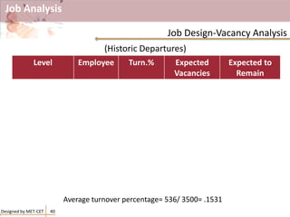 Job Analysis
40
Job Design-Vacancy Analysis
Designed by MET-CET
Level Employee Turn.% Expected
Vacancies
Expected to
Remain
Top
Management
100 20% 20 80
Mid
Management
200 24% 48 152
Low
Management
600 22% 132 468
Skilled Workers 600 16% 96 504
Assy Workers 2000 12% 240 1760
Total 3500 536 2964
(Historic Departures)
Average turnover percentage= 536/ 3500= .1531
 