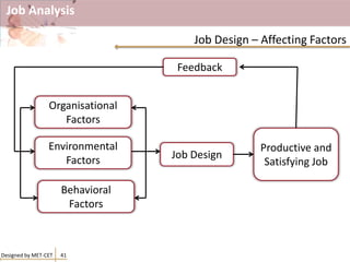 Job Analysis
Designed by MET-CET 41
Job Design – Affecting Factors
Organisational
Factors
Environmental
Factors
Behavioral
Factors
Job Design
Productive and
Satisfying Job
Feedback
 