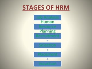 STAGES OF HRM
Job Analysis
Human
Resource
Planning
Recruitment
Selection
Placement
Induction
 