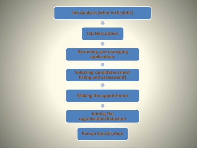Process Of Job Analysis And Design Free Online Document