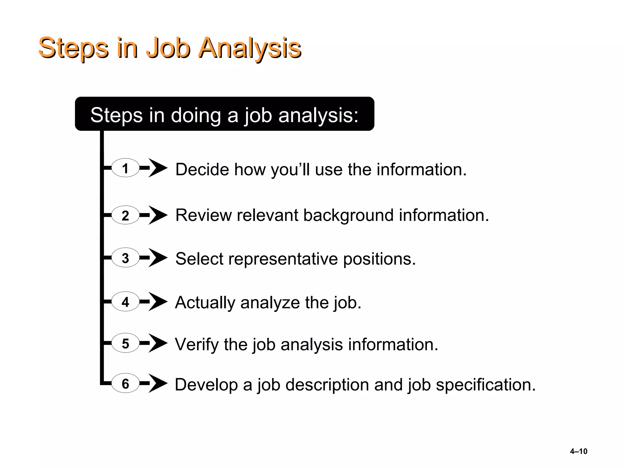 4–10
Steps in Job AnalysisSteps in Job Analysis
1
2
3
4
5
Steps in doing a job analysis:
Review relevant background information.
Decide how you’ll use the information.
Select representative positions.
Actually analyze the job.
Verify the job analysis information.
6 Develop a job description and job specification.
 